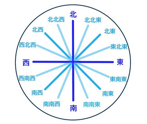 方向表|【図解でわかりやすく解説】16方位の一覧と忘れない覚え方【地。